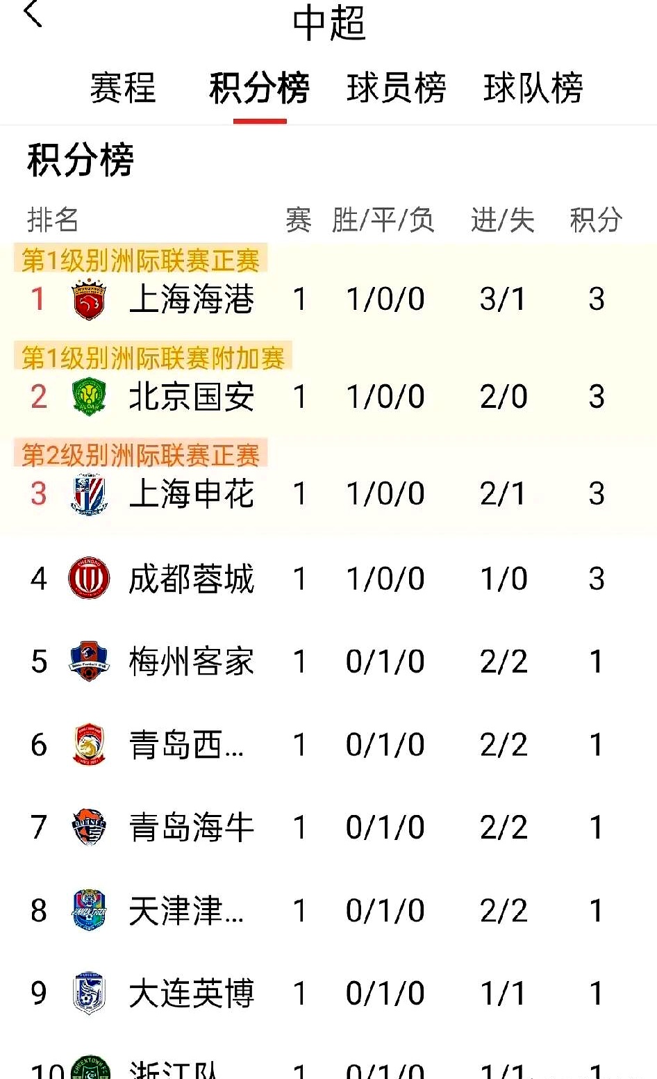 国安主场大胜,升至积分榜第二位的简单介绍 国安主场大胜,升至积分榜第二位的简单介绍