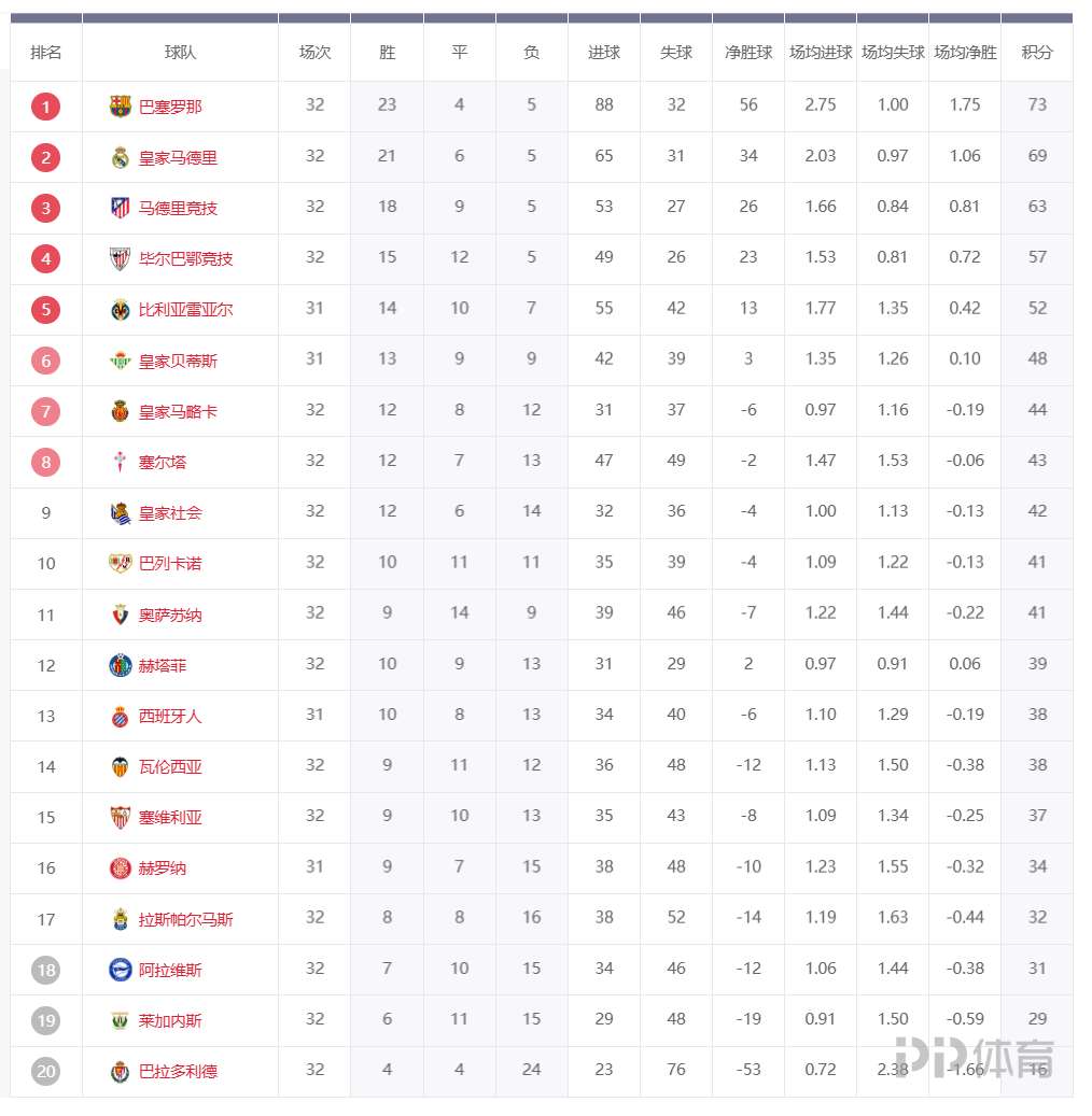 皇马连胜取榜首,巴萨能否反超? 皇马连胜取榜首,巴萨能否反超?