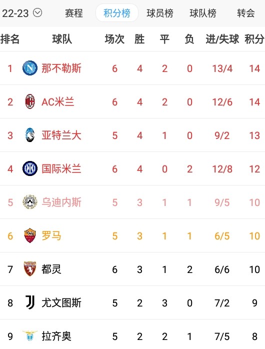 AC米兰击败桑普，重新夺回积分榜榜首位置