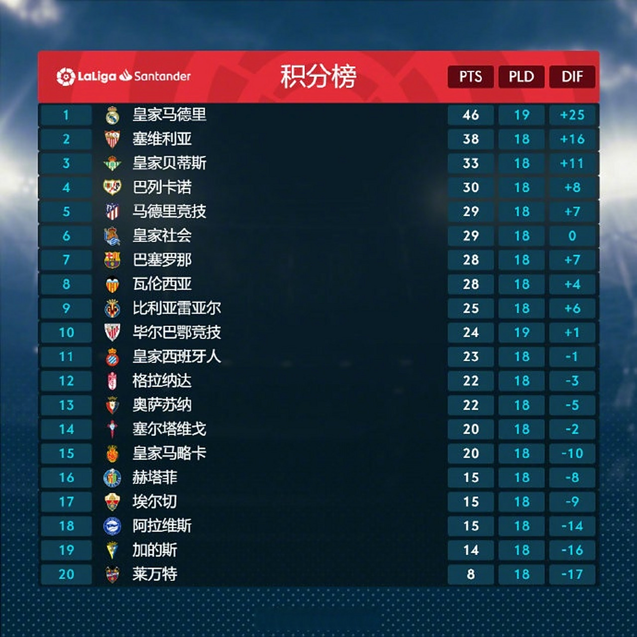 马竞占据积分榜首保持冠军走势的简单介绍