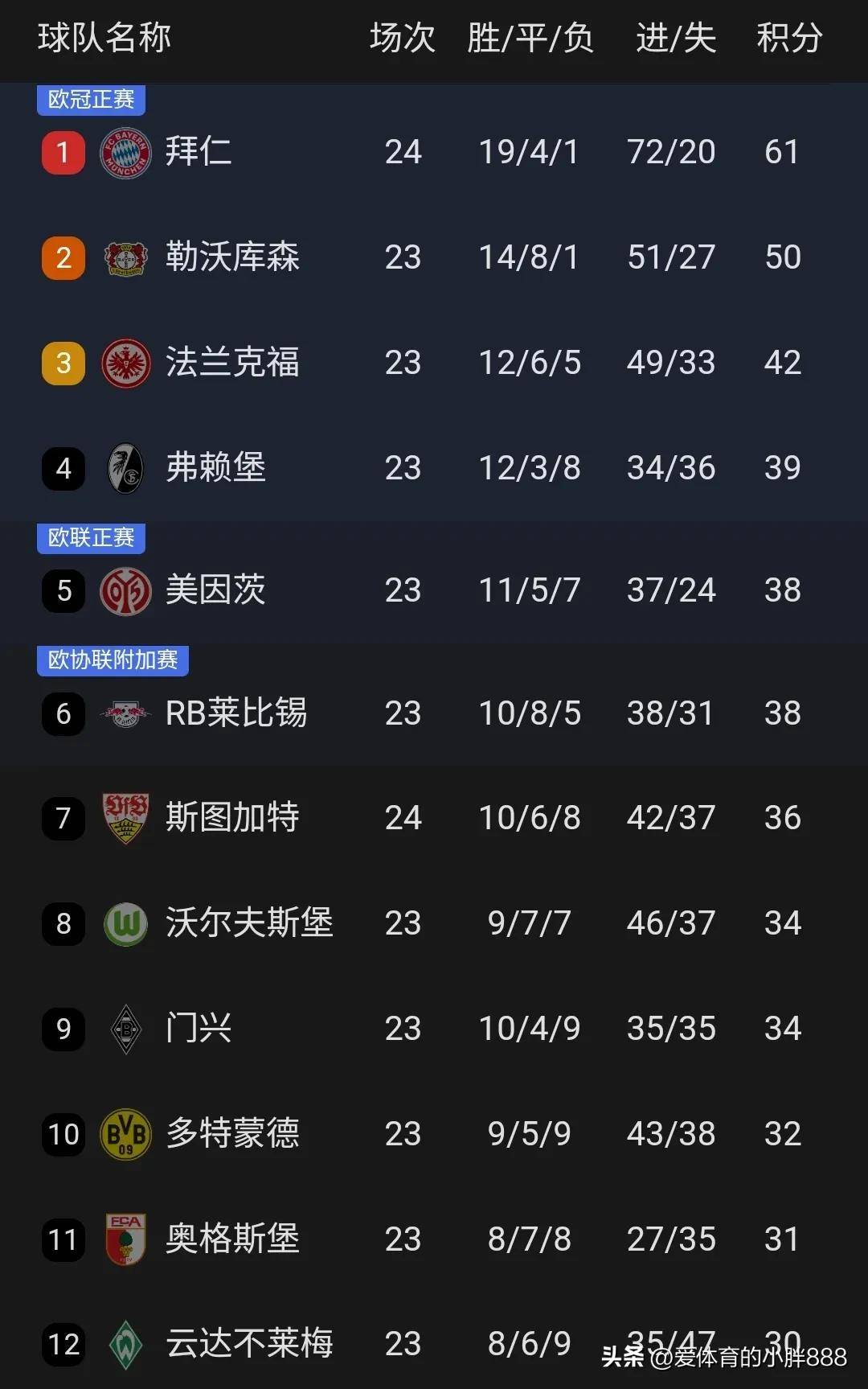 沃尔夫斯堡喜迎胜利,领跑德甲积分榜的简单介绍 沃尔夫斯堡喜迎胜利,领跑德甲积分榜的简单介绍